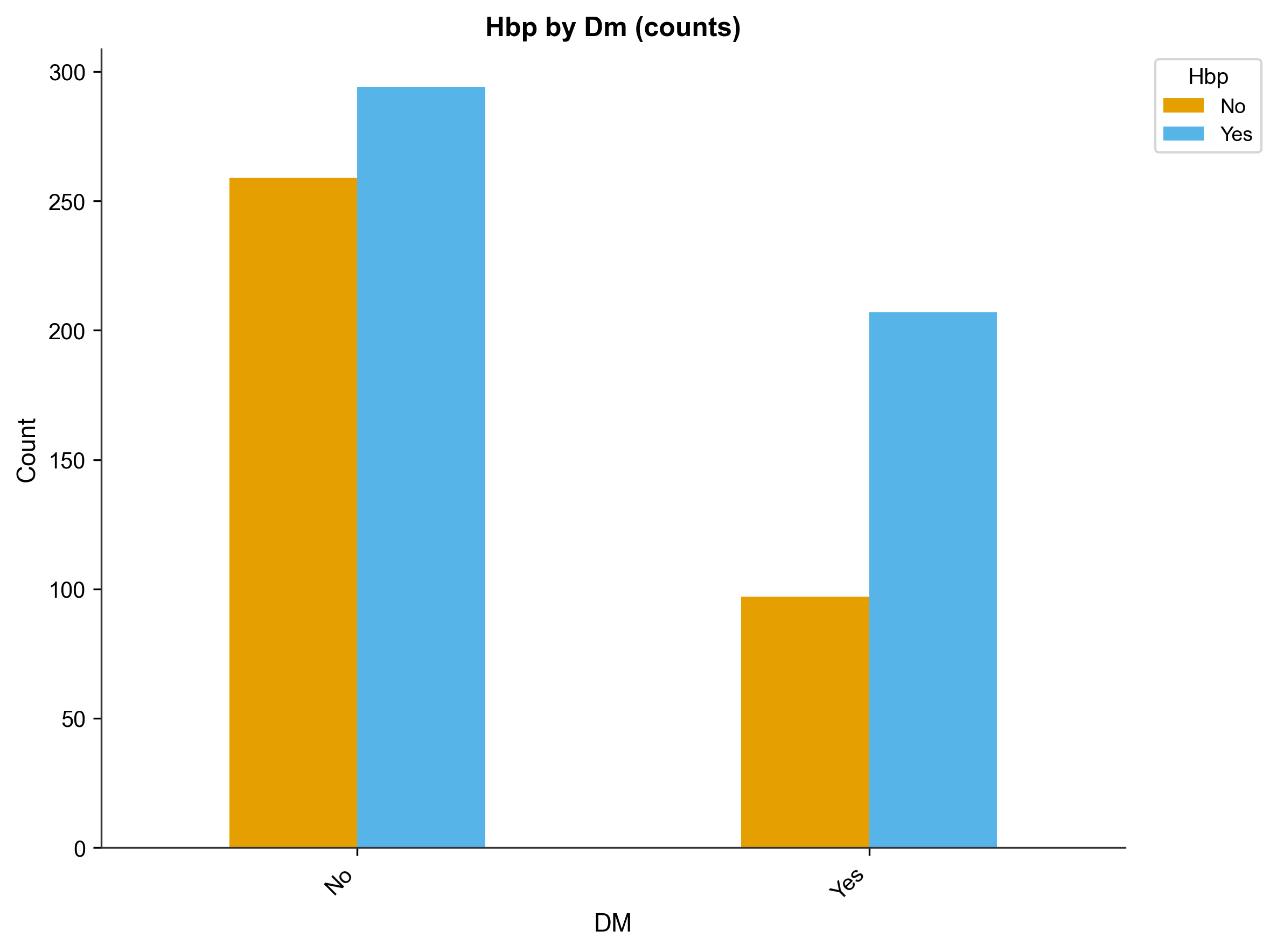 Grouped bar chart of hypertension by diabetes status