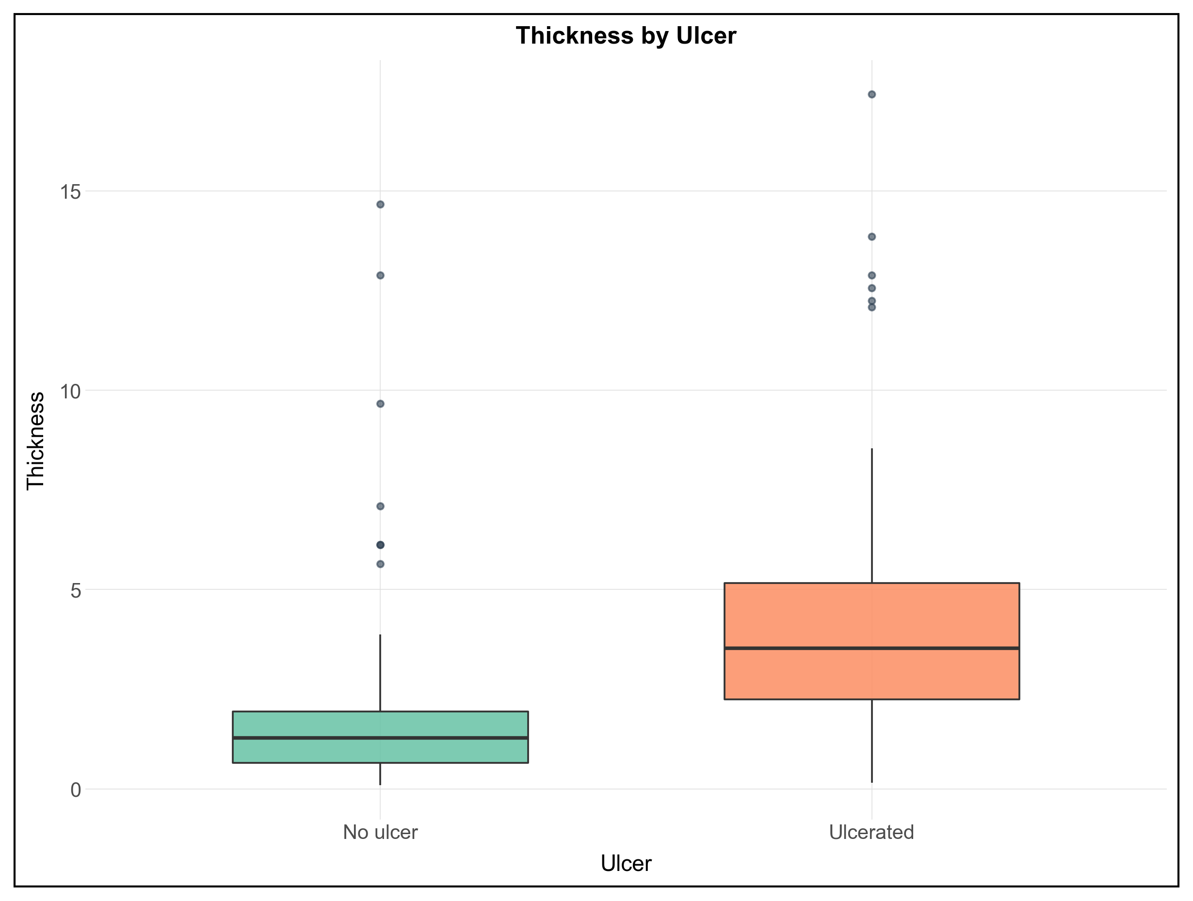Box plot of tumour thickness by ulceration status